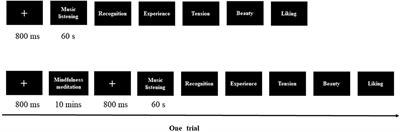 Effects of Mindfulness Meditation on Musical Aesthetic Emotion Processing